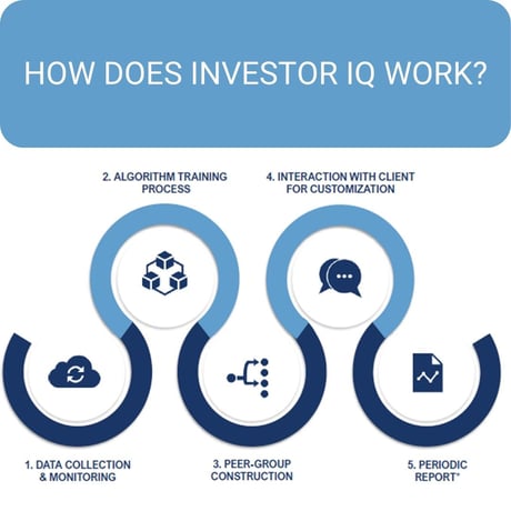 How does Investor IQ work