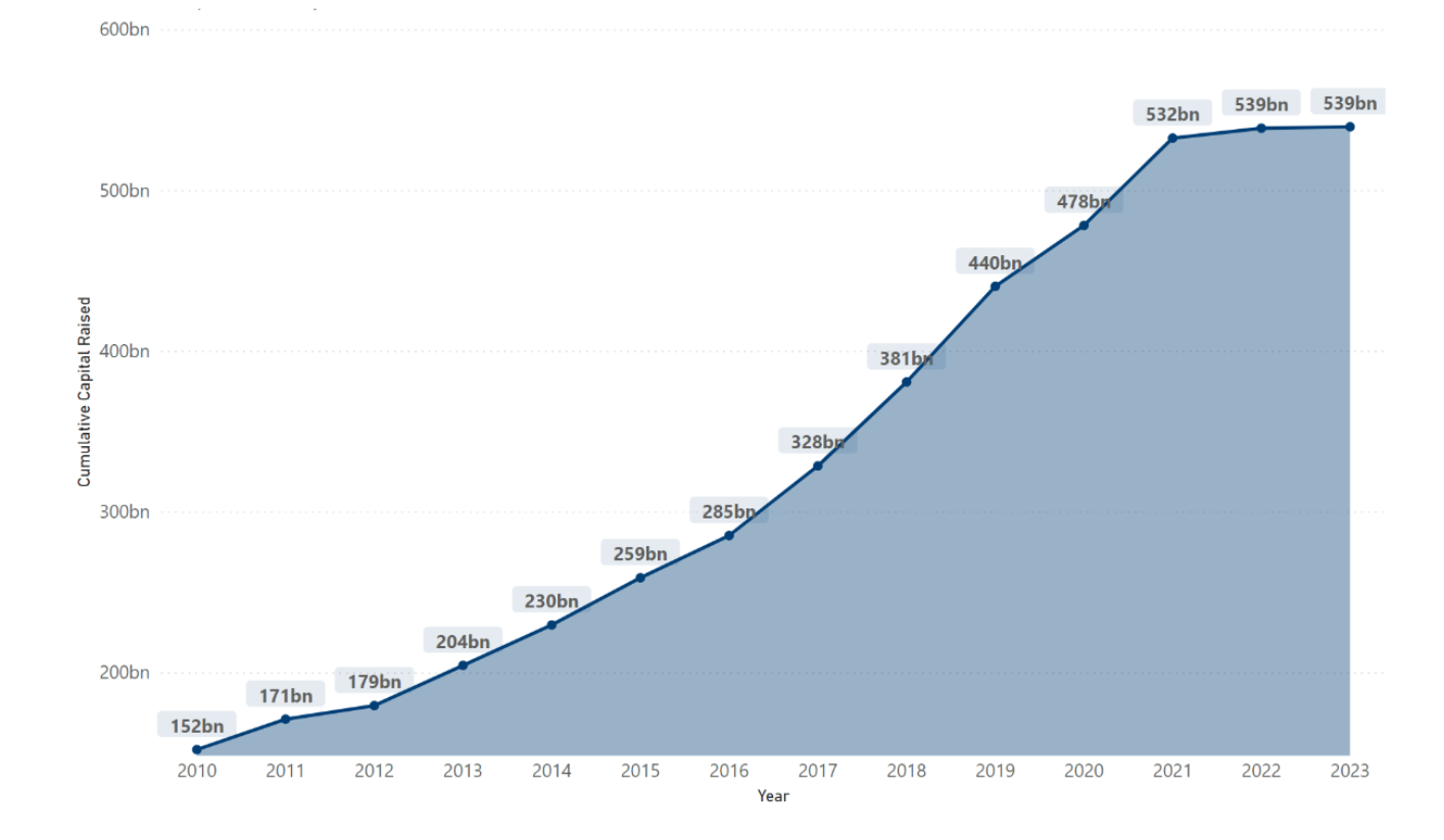 2023 Impact Fund Universe Report - Cumulative capital raised by impact funds per year